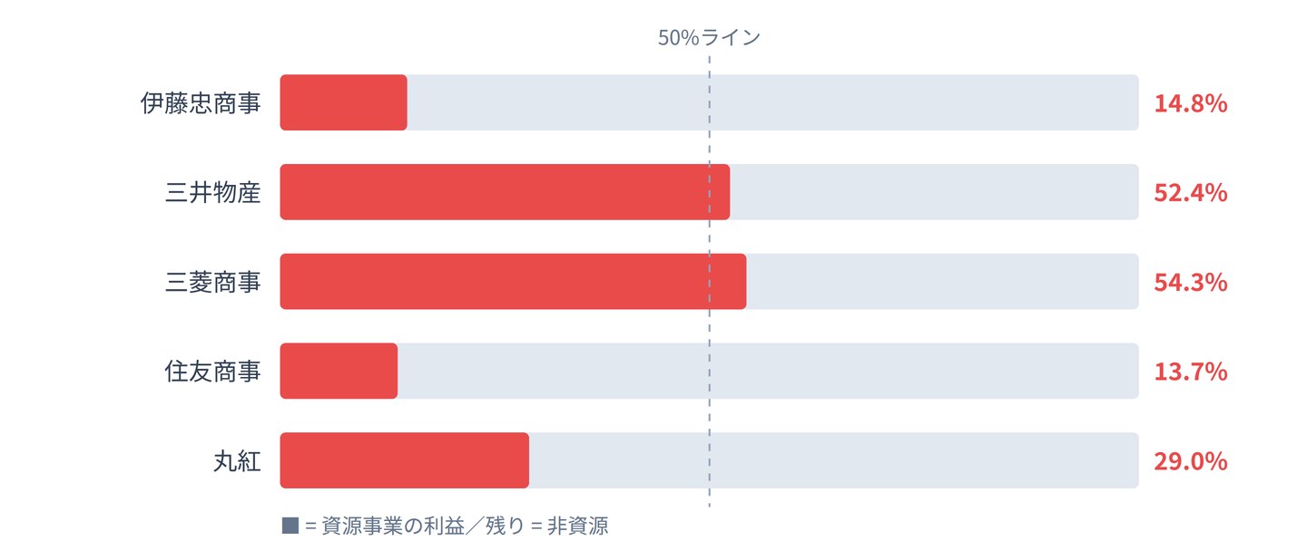 五大商社の純利益に占める資源事業の比率(2025年度)。三菱商事54.3%、三井物産52.4%、丸紅29.0%、伊藤忠商事14.8%、住友商事13.7%。