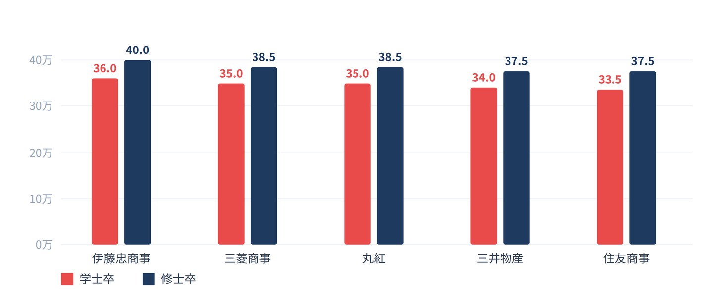 五大商社の初任給比較(2027年度入社)。学士卒は伊藤忠商事36.0万円、三菱商事・丸紅35.0万円、三井物産34.0万円、住友商事33.5万円。