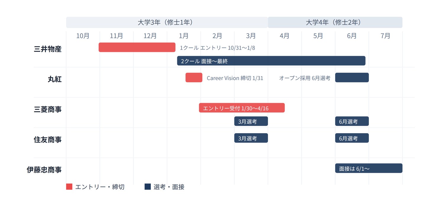 五大商社の選考カレンダー(2027年度入社の実績)。三井物産は大学3年10月末にエントリー開始、丸紅はCareer Vision締切1月31日、三菱商事はエントリー受付1月30日〜4月16日、住友商事は3月選考と6月選考、伊藤忠商事は6月1日から面接。