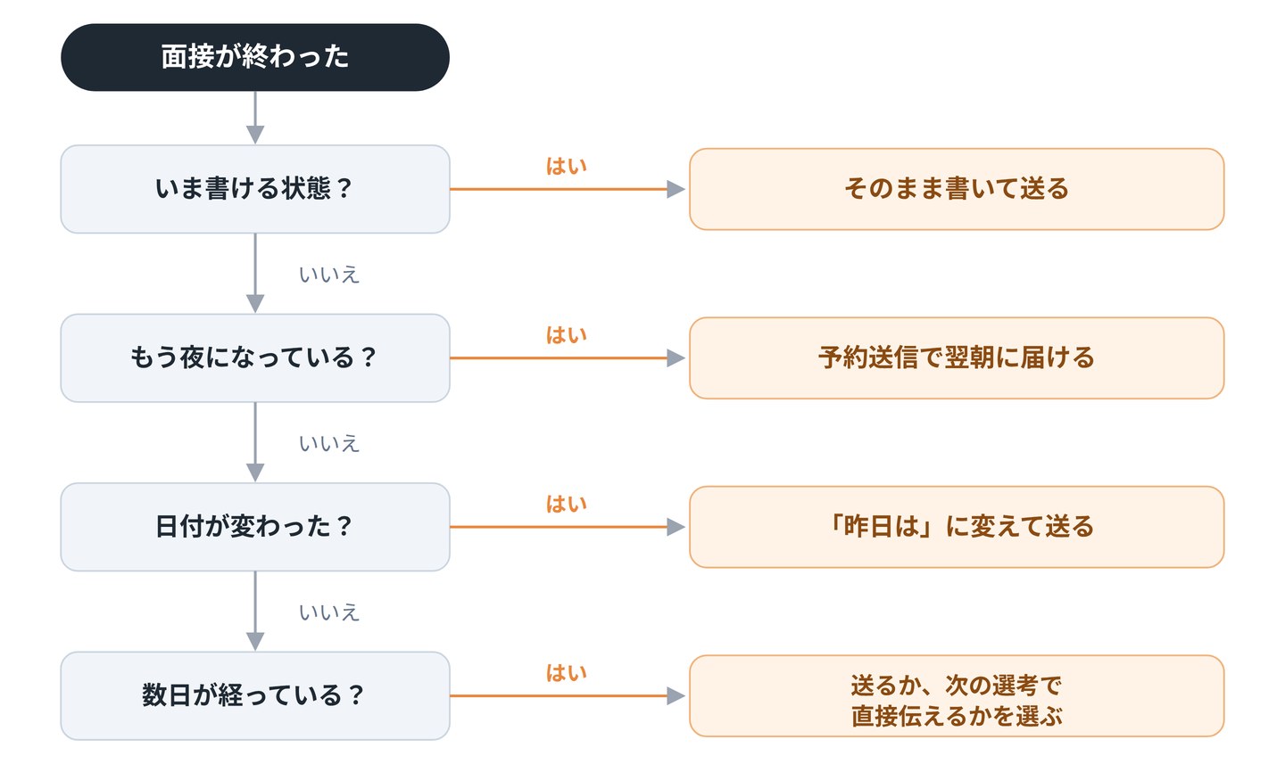 お礼メールをいつ送るかの判断フロー。面接が終わったあと、いま書けるならそのまま送る、夜になっていれば予約送信で翌朝に届ける、日付が変わったら「昨日は」に変えて送る、数日経っていれば送るか次の選考で直接伝えるかを選ぶ。