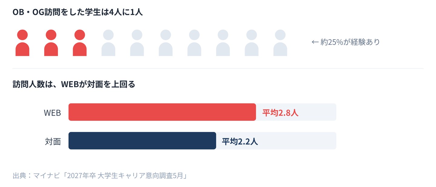 OB・OG訪問の実施率と平均訪問人数(2027年卒)。実施率は約25%で4人に1人。平均訪問人数はWEB2.8人、対面2.2人でWEBが上回る。出典はマイナビ「2027年卒 大学生キャリア意向調査5月」。