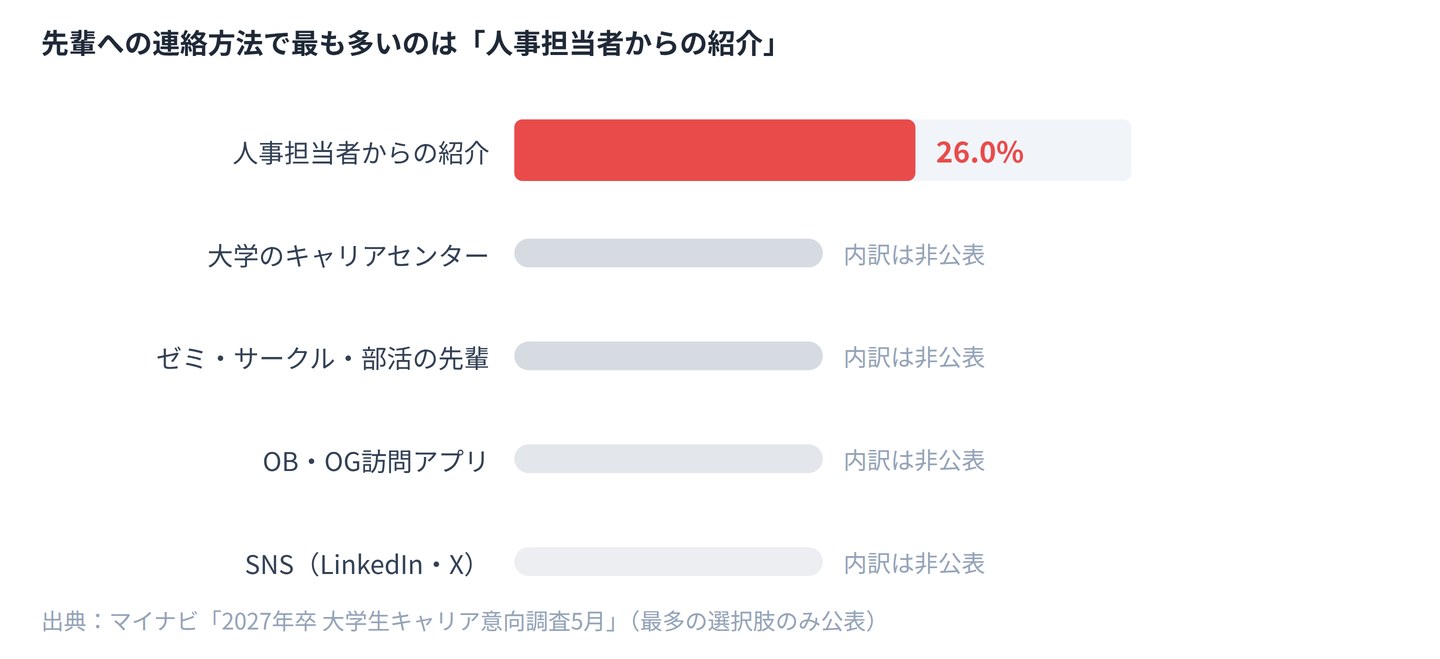 OB・OGへの連絡方法(2027年卒)。最も多いのは人事担当者からの紹介で26.0%。ほかに大学のキャリアセンター、ゼミ・サークル・部活の先輩、OB・OG訪問アプリ、SNS(LinkedIn・X)。