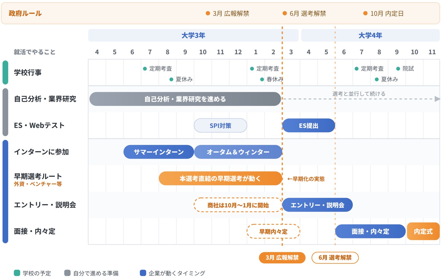 就活の年間カレンダー。大学3年4月から大学4年11月までを横軸に、学校行事・自分で進める準備・企業が動くタイミングの3グループを月別に示した図。政府ルールは大学3年3月の広報解禁、大学4年6月の選考解禁、大学4年10月の内定日。実際は大学3年6月のサマーインターンから動き出す。