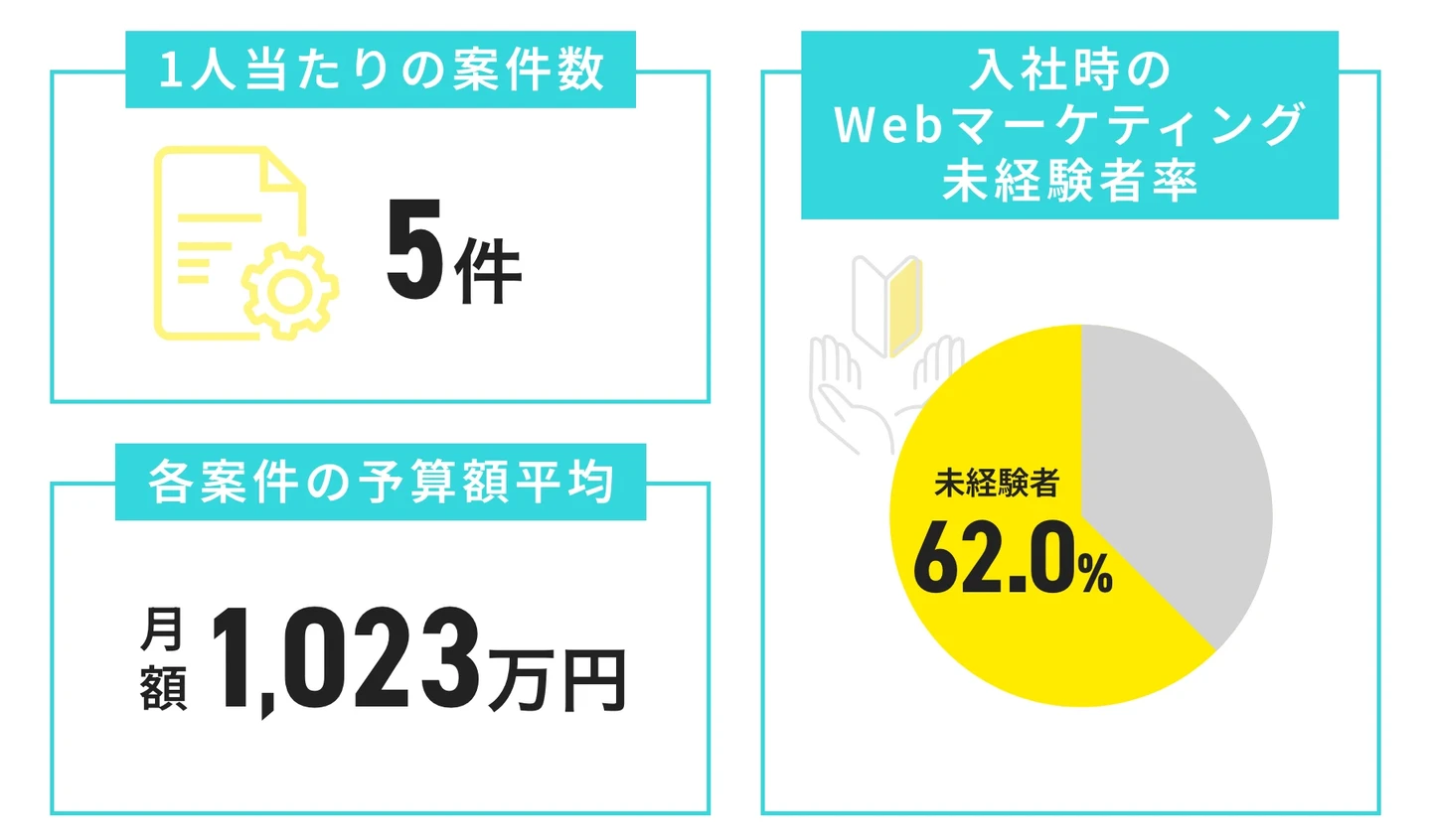 【専門性×マーケ思考】"なぜ"を突き詰める力を、ビジネスの最前線へ。大手のマーケ戦略を一気通貫で担う