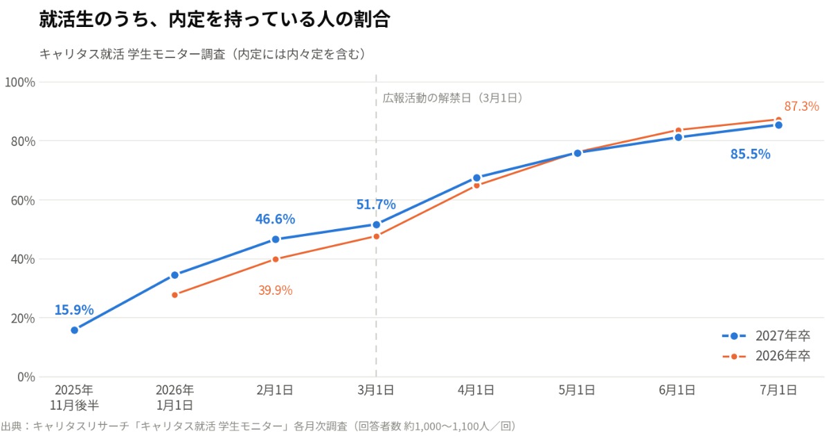 2027年卒と2026年卒の内定率の推移を示した折れ線グラフ。2027年卒は2025年11月後半15.9%、2026年1月1日34.6%、2月1日46.6%、3月1日51.7%、4月1日67.6%、5月1日76.0%、6月1日81.2%、7月1日85.5%。2026年卒は1月1日27.9%、2月1日39.9%、3月1日47.7%、4月1日64.9%、5月1日76.2%、6月1日83.7%、7月1日87.3%。出典はキャリタスリサーチの学生モニター調査。