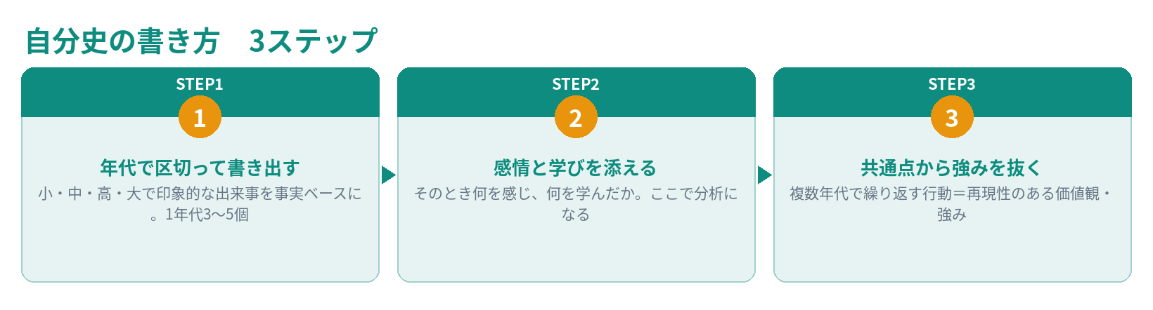 自分史の書き方 3ステップのまとめ図（年代で書き出す・感情と学びを添える・共通点から強みを抜く）