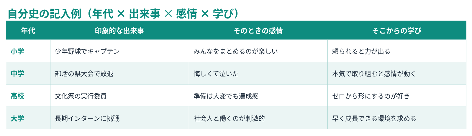 自分史の記入例（年代×出来事×感情×学び）