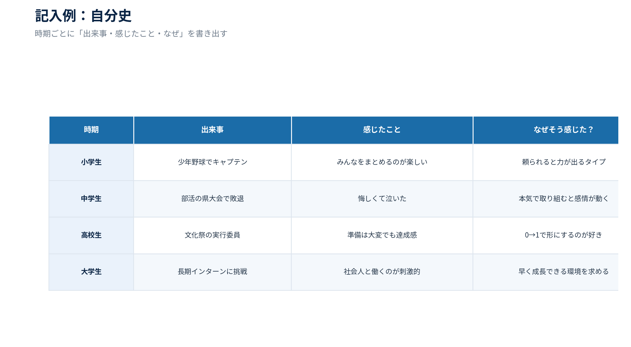 自分史記入例