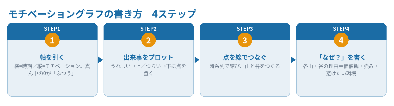 モチベーショングラフの書き方 4ステップのまとめ図（軸を引く・出来事をプロット・線でつなぐ・なぜを書く）