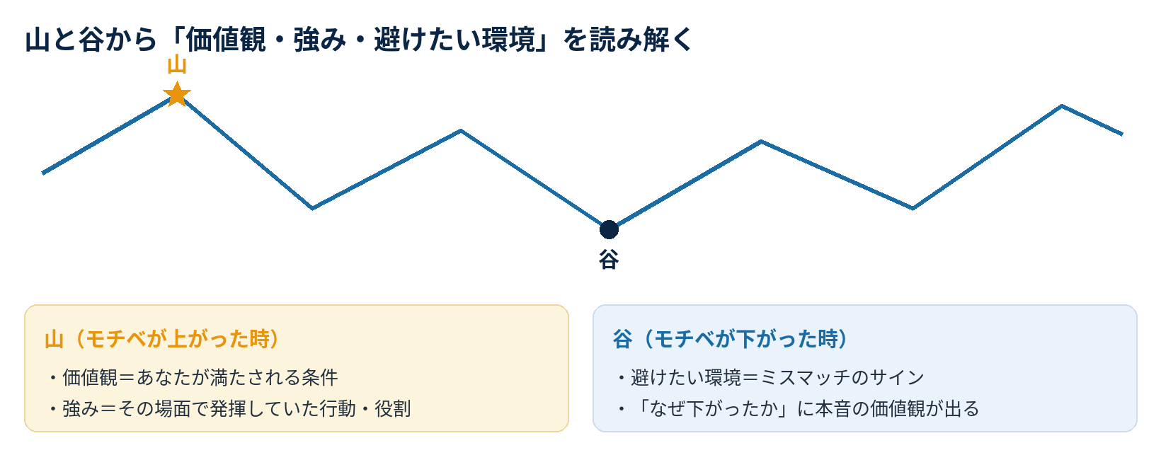 山と谷から価値観・強み・避けたい環境を読み解く図（山＝価値観と強み／谷＝避けたい環境）