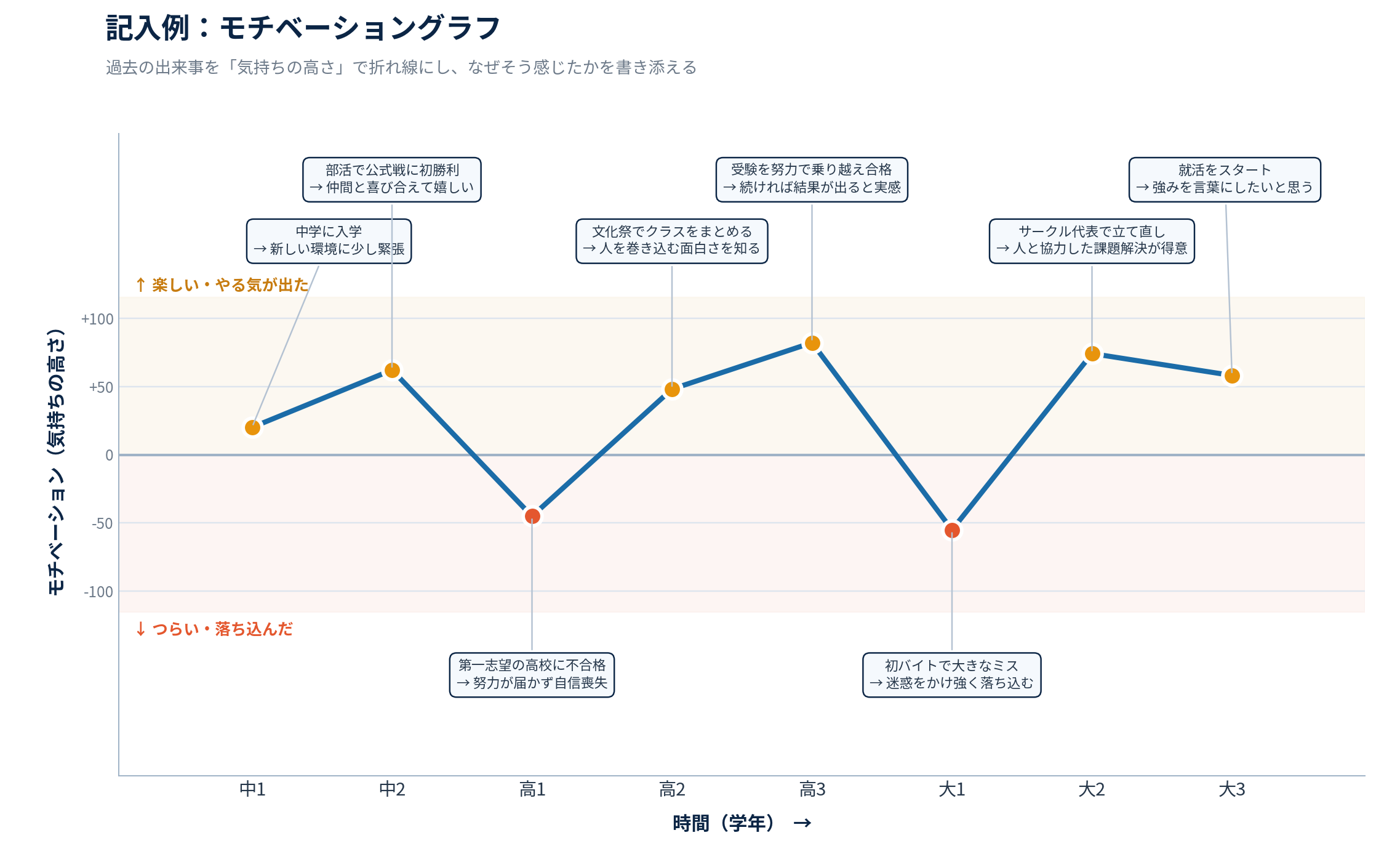 モチベーショングラフ記入例