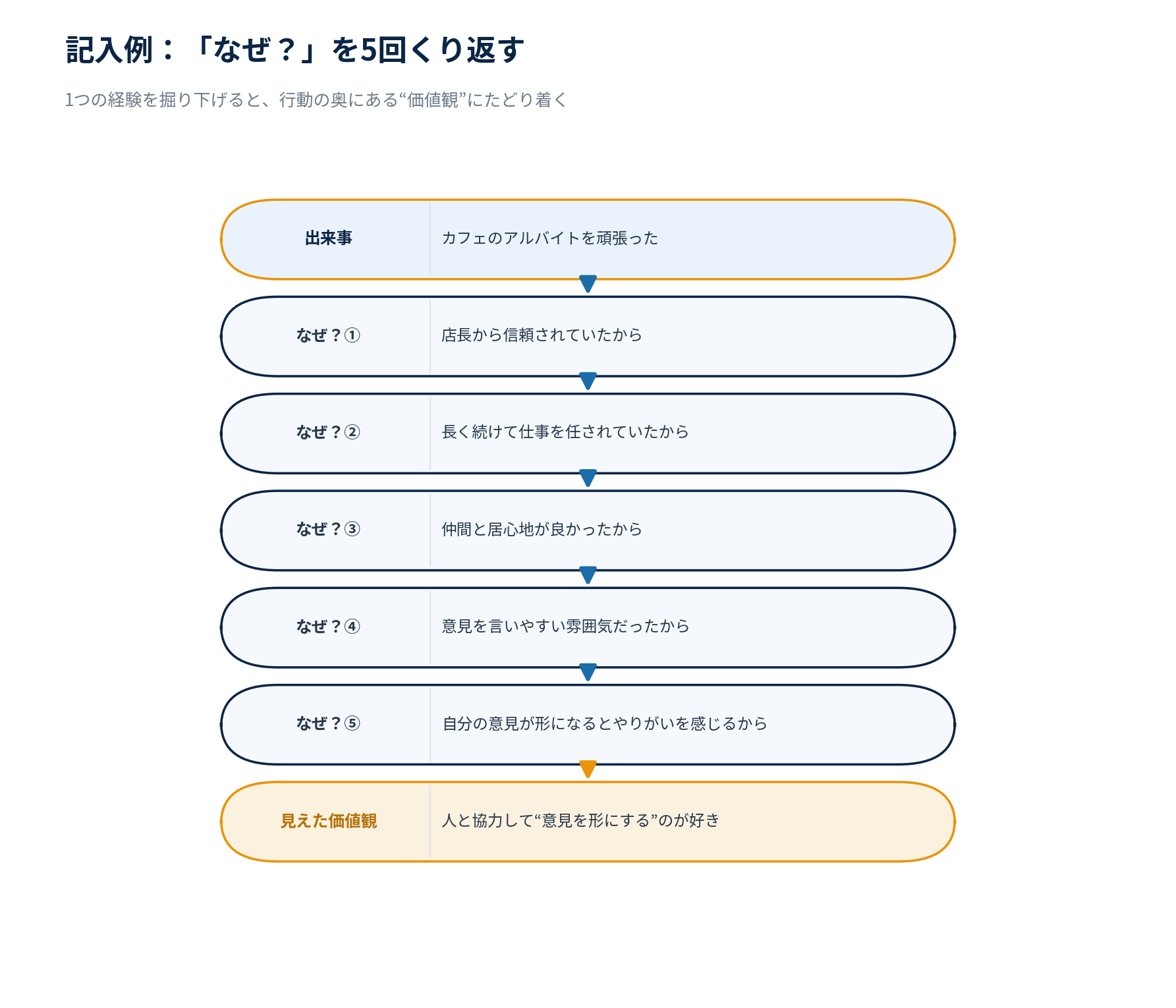 なぜ5回深掘り記入例