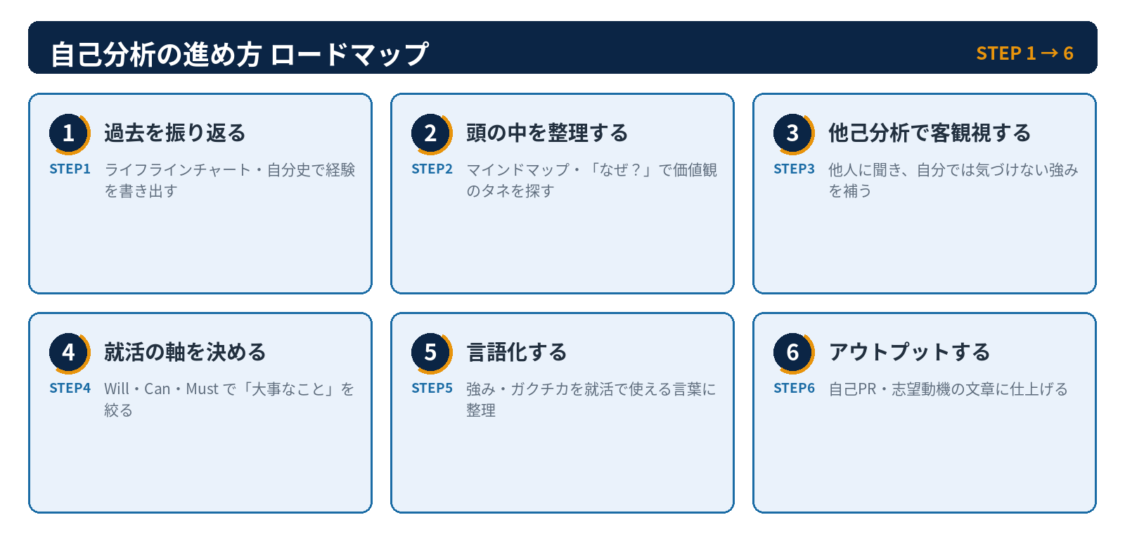自己分析の進め方 6ステップ ロードマップ