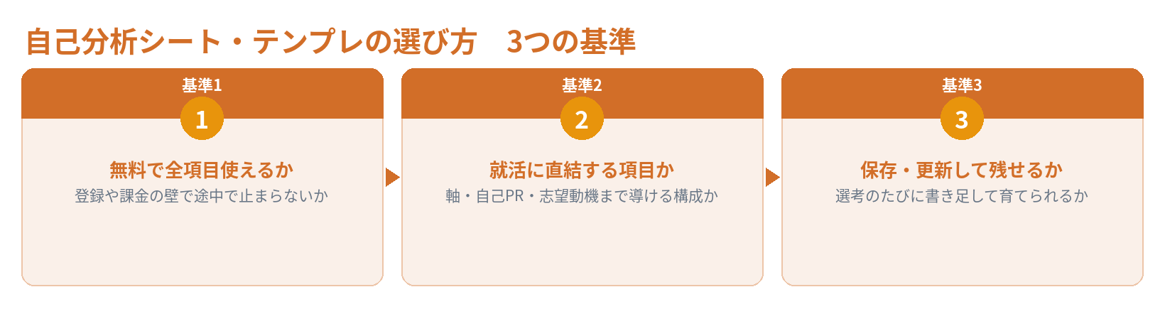 自己分析シート・テンプレの選び方 3つの基準（無料で全項目使えるか・就活に直結する項目か・保存して残せるか）