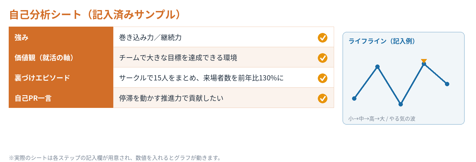 自己分析シートの記入済みサンプル（強み・価値観・裏づけエピソード・自己PRとライフラインの記入例）