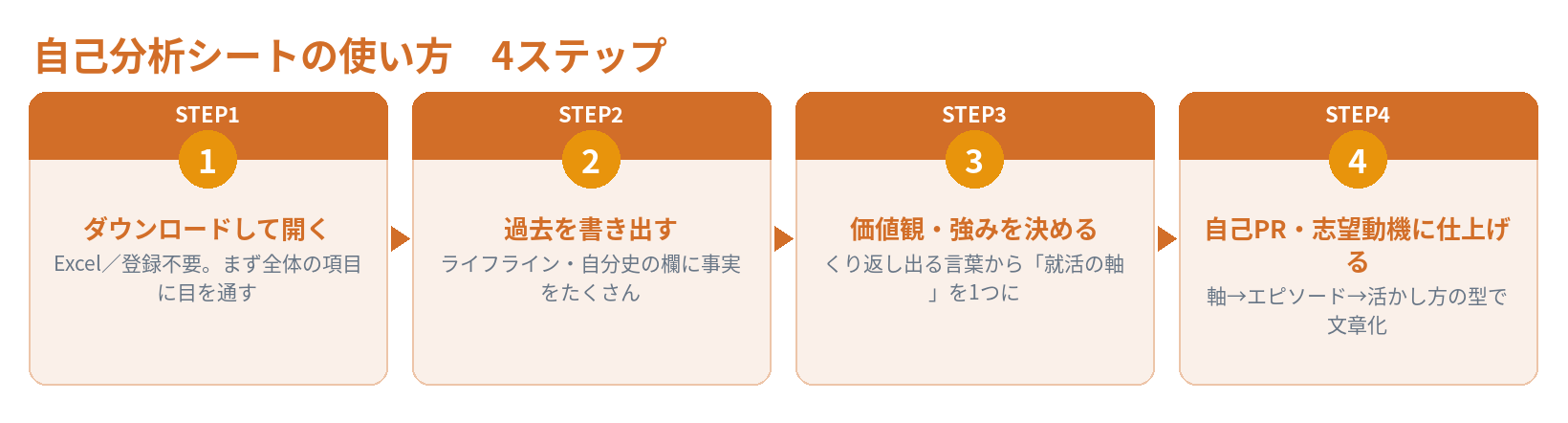 自己分析シートの使い方 4ステップ（ダウンロード・過去を書き出す・価値観と強みを決める・自己PRに仕上げる）