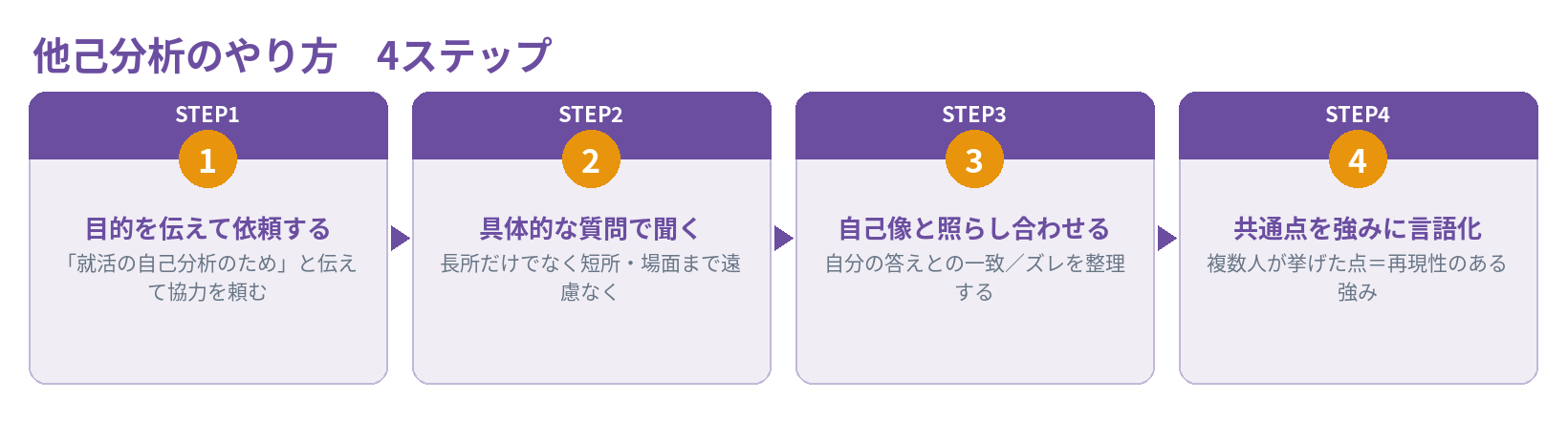 他己分析のやり方 4ステップ（目的を伝えて依頼・具体的な質問で聞く・自己像と照合・強みに言語化）