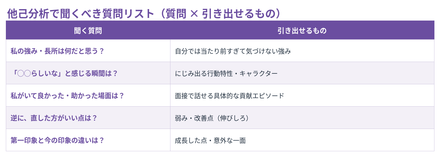 他己分析で聞くべき質問リスト（質問×引き出せるもの）