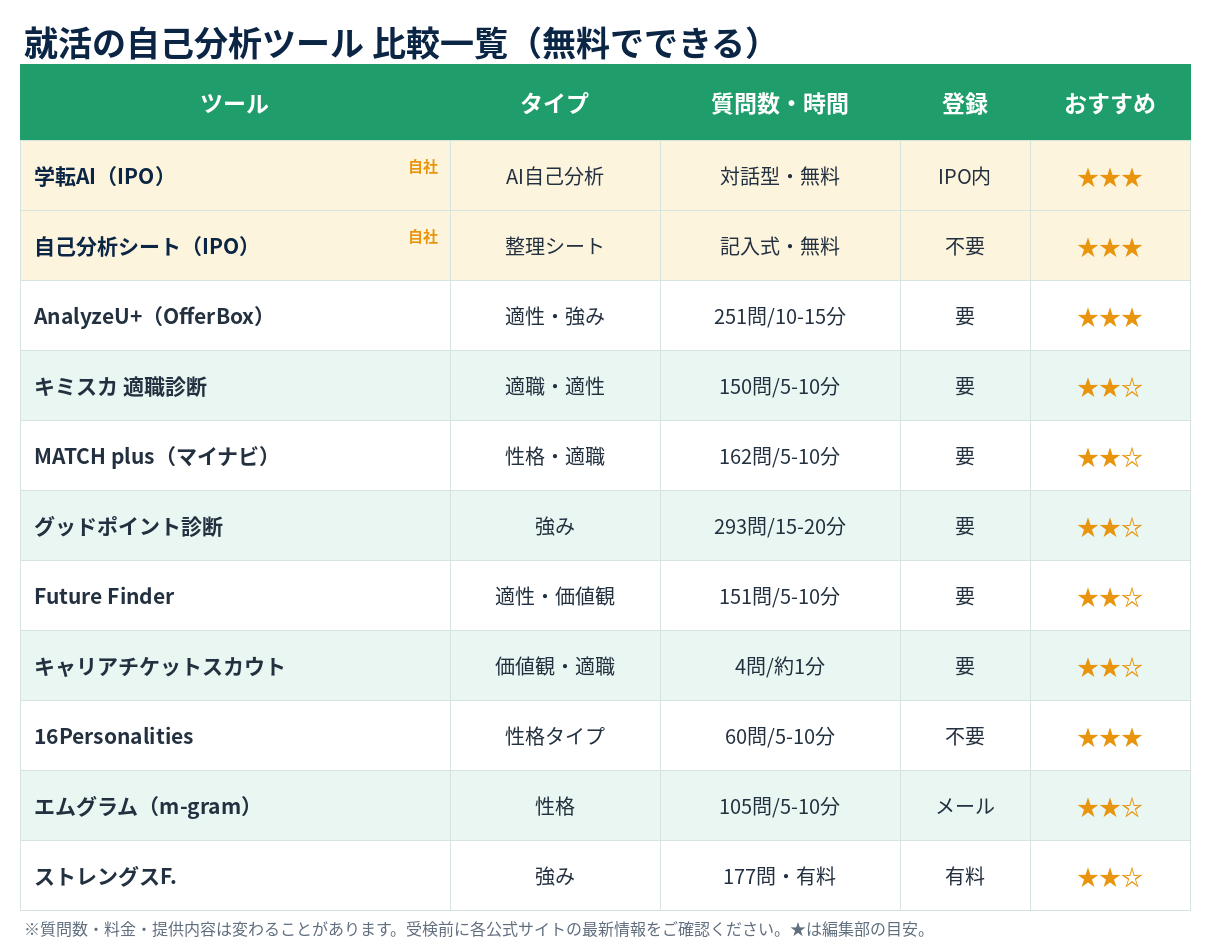 就活の自己分析ツール比較一覧表｜タイプ・料金・おすすめ度・特徴