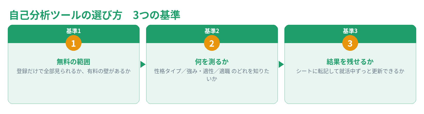 自己分析ツールの選び方 3つの基準のまとめ図（無料の範囲・何を測るか・結果を残せるか）