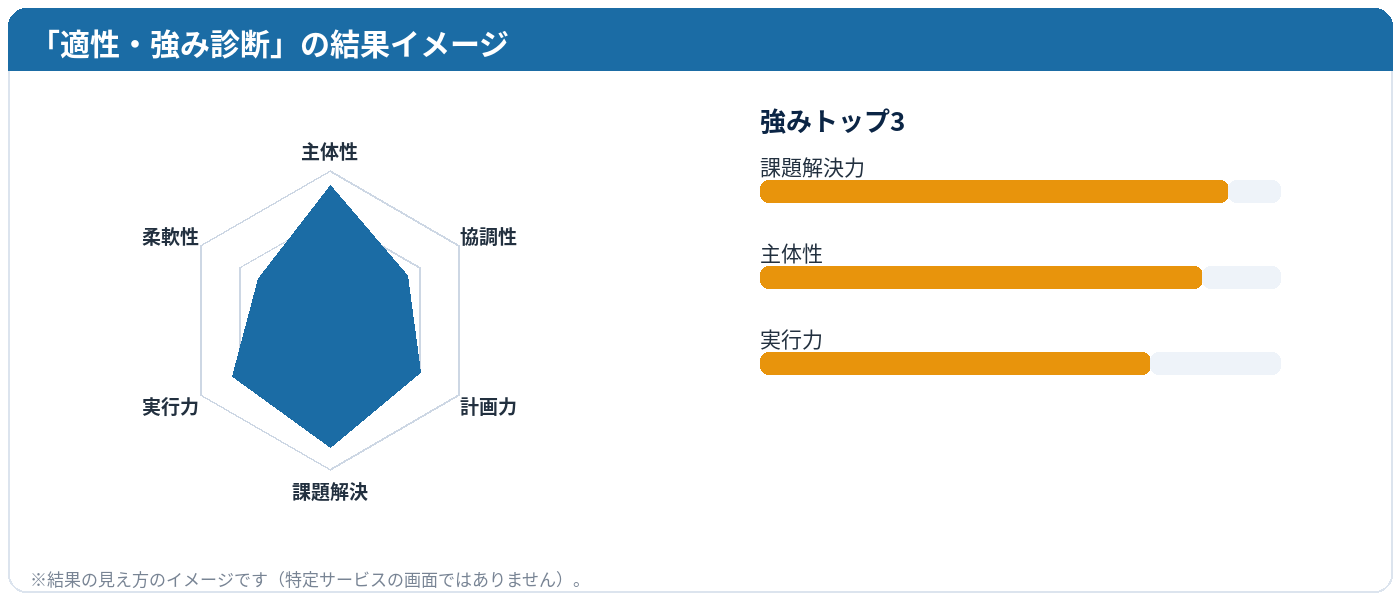適性・強み診断の結果イメージ（レーダーチャートと強みトップ3のバー）