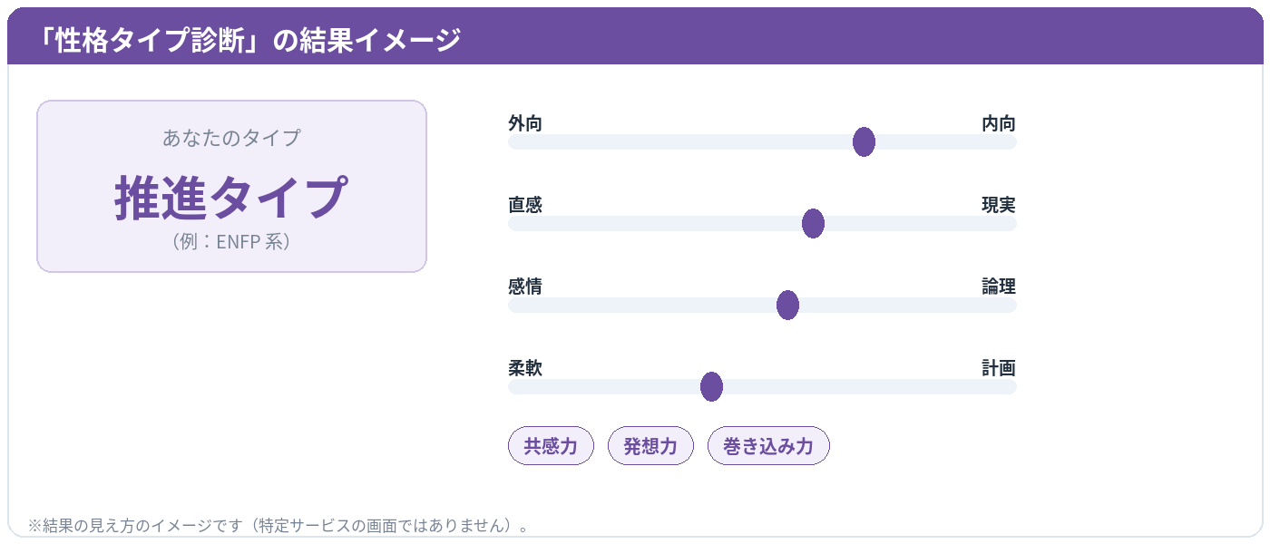 性格タイプ診断の結果イメージ（タイプ名と傾向バー・キーワード）
