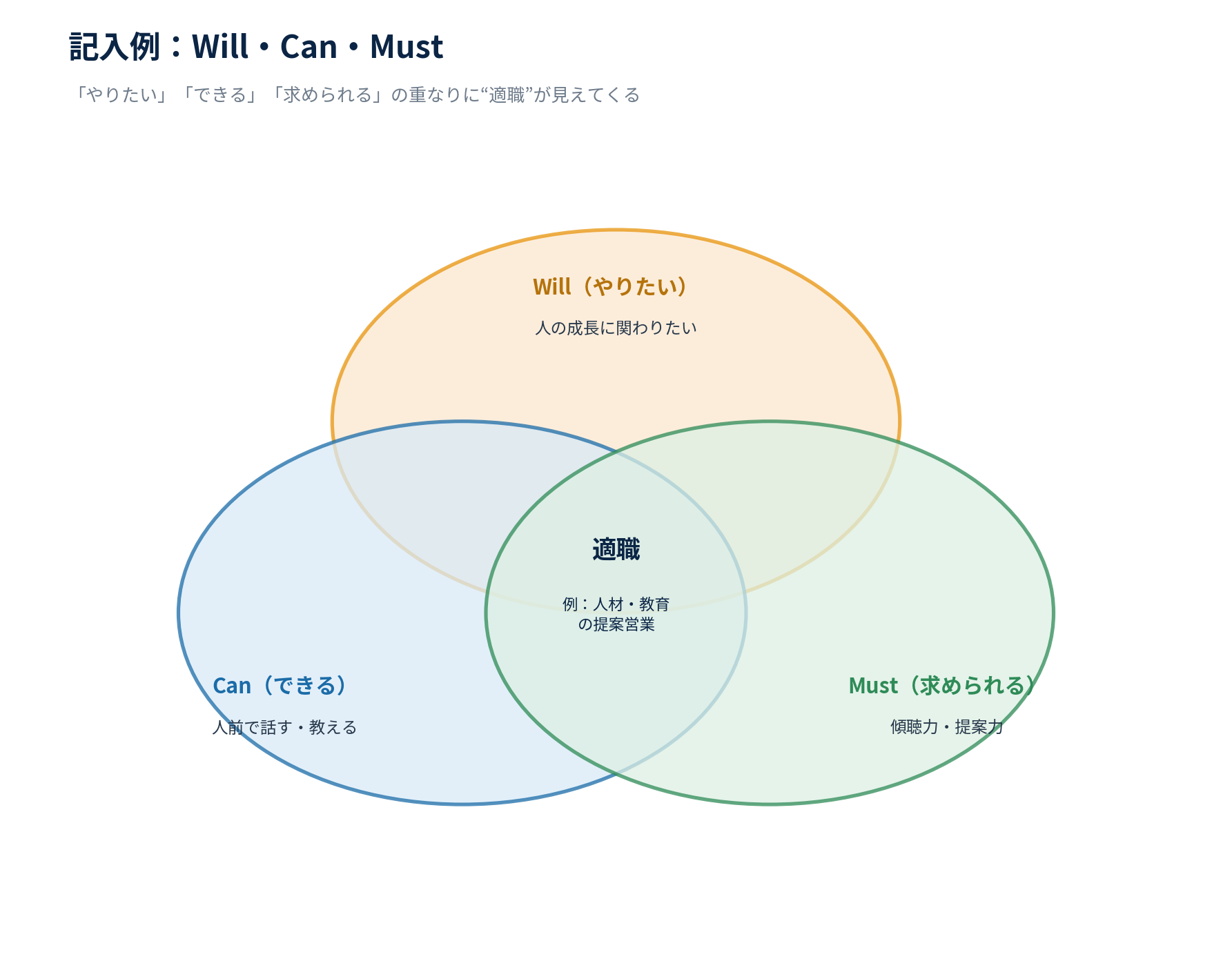 Will・Can・Must記入例