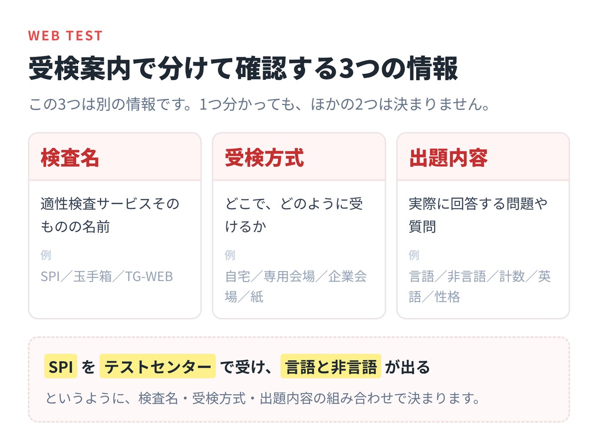 受検案内で分けて確認する3つの情報。検査名は適性検査サービスそのものの名前で、例はSPI、玉手箱、TG-WEB。受検方式はどこでどのように受けるかで、例は自宅、専用会場、企業会場、紙。出題内容は実際に回答する問題や質問で、例は言語、非言語、計数、英語、性格。SPIをテストセンターで受け、言語と非言語が出るというように、3つの組み合わせで決まります。