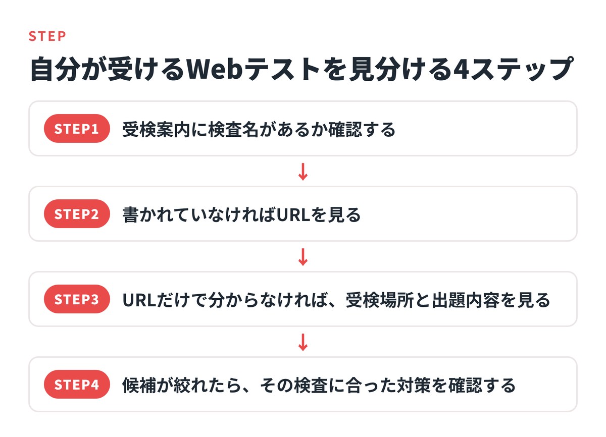 自分が受けるWebテストを見分ける4ステップ。STEP1は受検案内に検査名があるか確認する。STEP2は書かれていなければURLを見る。STEP3はURLだけで分からなければ、受検場所と出題内容を見る。STEP4は候補が絞れたら、その検査に合った対策を確認する。