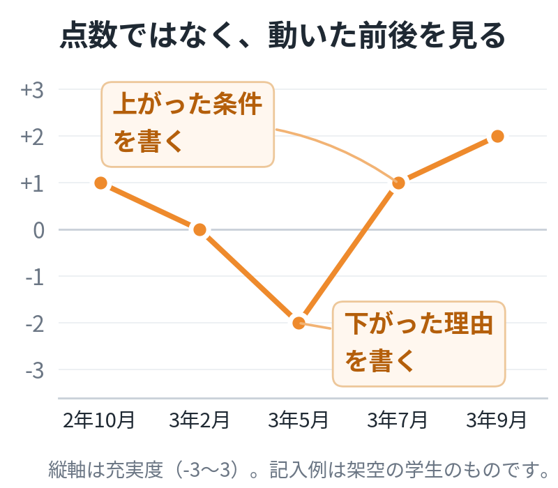 記入例のモチベーショングラフ。2年10月は充実度プラス1、3年2月は0、3年5月はマイナス2、3年7月はプラス1、3年9月はプラス2。マイナス2の点に「下がった理由を書く」、プラス1へ戻る点に「上がった条件を書く」と添えている