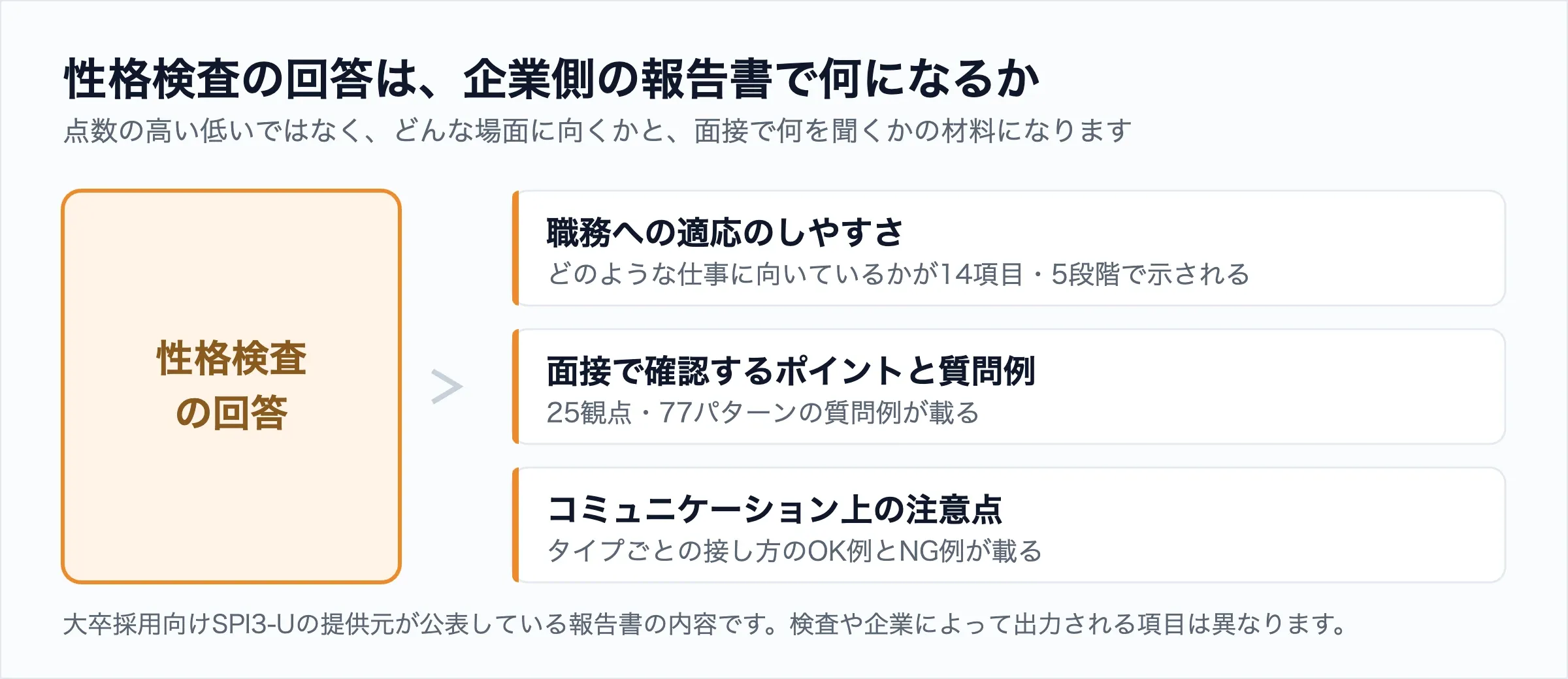 性格検査の回答が企業側の報告書で何になるか。職務への適応のしやすさが14項目・5段階、面接で確認するポイントと質問例が25観点・77パターン、コミュニケーション上の注意点が示される。
