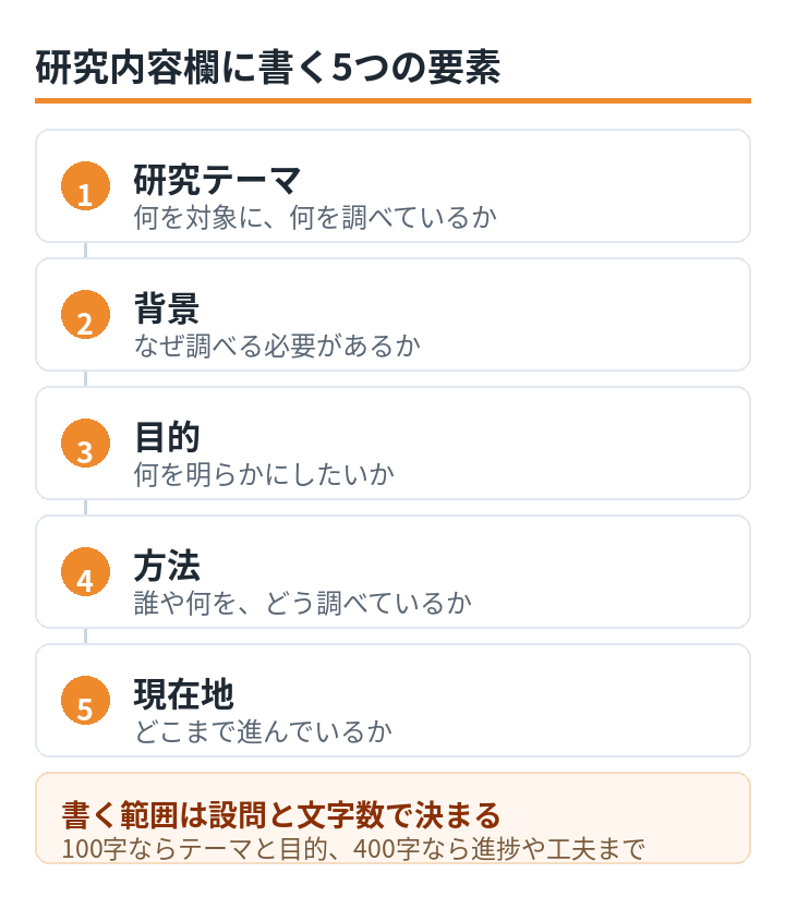 研究内容欄に書く5つの要素。1研究テーマは何を対象に何を調べているか、2背景はなぜ調べる必要があるか、3目的は何を明らかにしたいか、4方法は誰や何をどう調べているか、5現在地はどこまで進んでいるか。書く範囲は設問と文字数で決まる