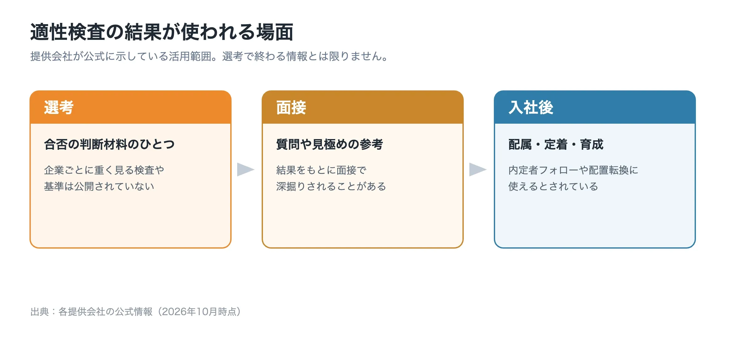 適性検査の結果が使われる場面。選考では合否の判断材料のひとつとして使われ、企業ごとに重く見る検査や基準は公開されていない。面接では質問や見極めの参考として結果をもとに深掘りされることがある。入社後は配属・定着・育成に使われ、内定者フォローや配置転換にも活用できるとされている。