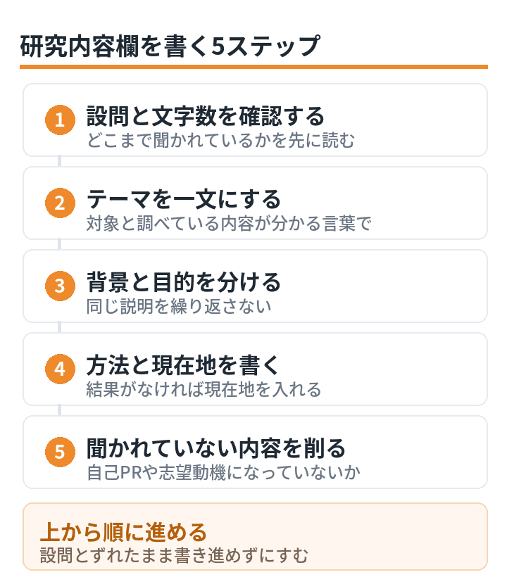 研究内容欄を書く5ステップ。1設問と文字数を確認する、2テーマを一文にする、3背景と目的を分ける、4方法と現在地を書く、5聞かれていない内容を削る。上から順に進めると設問とずれたまま書き進めずにすむ
