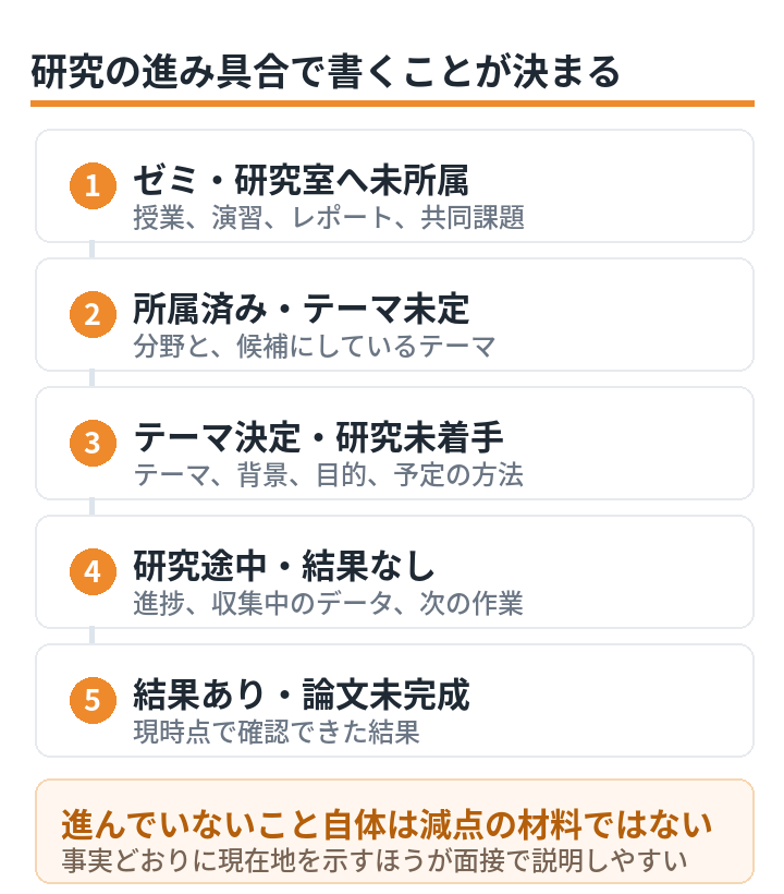 研究の進み具合で書くことが決まる。ゼミ研究室へ未所属なら授業や演習、所属済みでテーマ未定なら分野と候補、テーマ決定で研究未着手ならテーマ背景目的と予定の方法、研究途中で結果なしなら進捗と収集中のデータ、結果ありで論文未完成なら現時点で確認できた結果。進んでいないこと自体は減点の材料ではない
