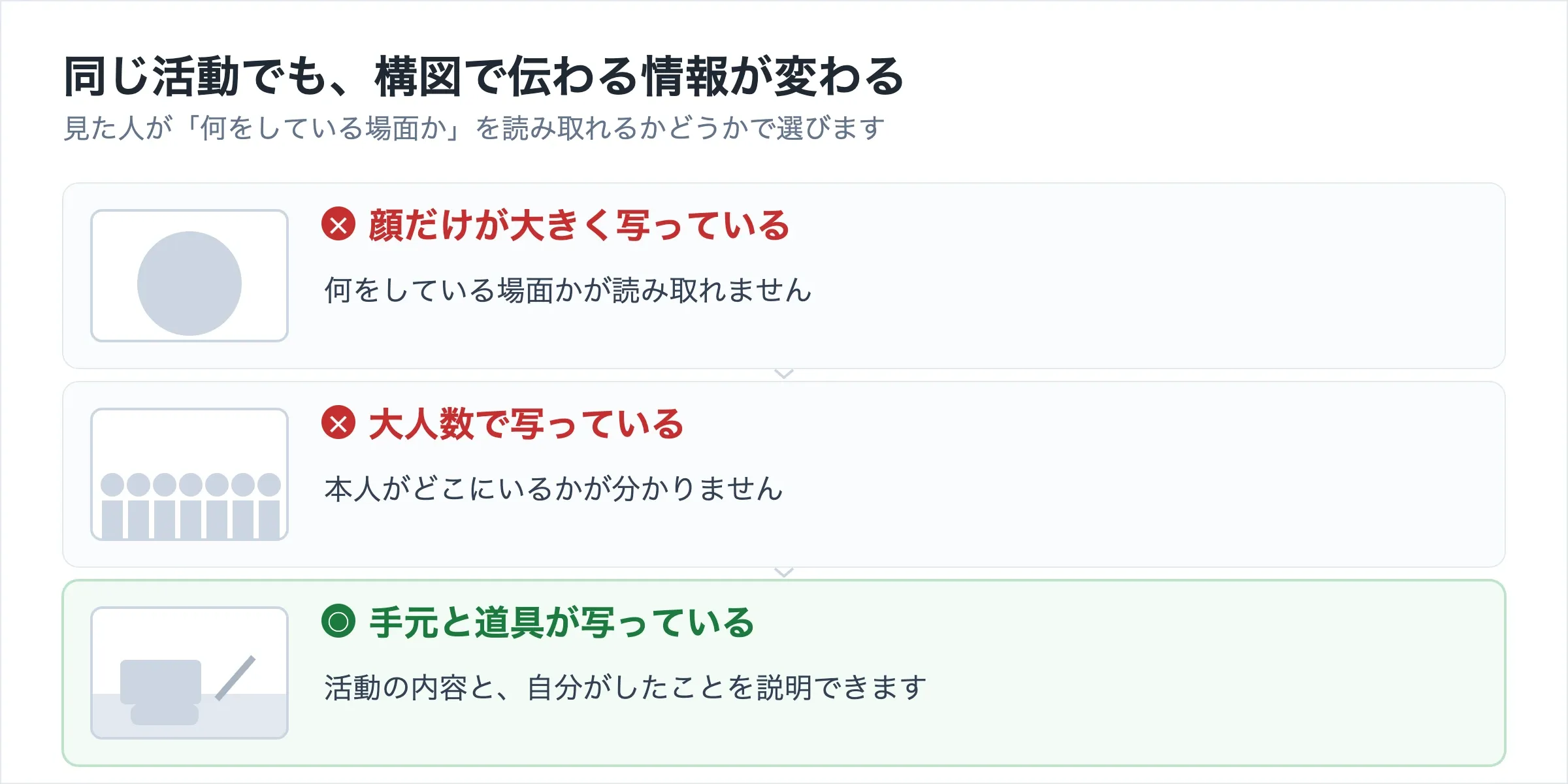 同じ活動でも構図で伝わる情報が変わることを示した図。顔だけが大きく写っている写真と大人数で写っている写真は場面や本人が読み取れず、手元と道具が写っている写真は活動の内容を説明できる。